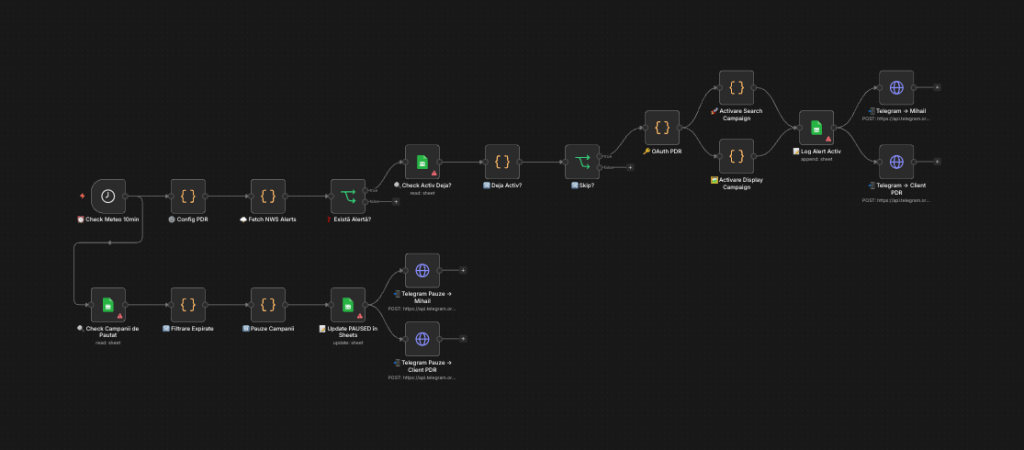 Diagramă tehnică a unui flux de lucru (workflow) care conectează alerte meteo NWS, Google Sheets și Google Ads prin noduri de automatizare și notificări Telegram.